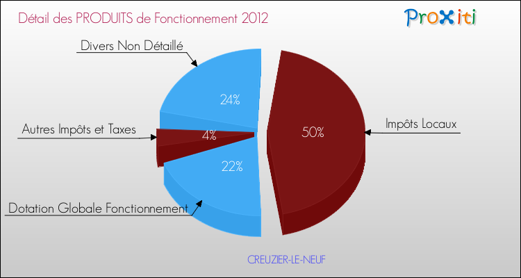 Décomposition du Budget de Fonctionnement 2012 de la commune de CREUZIER-LE-NEUF Budget de Fonctionnement 2012 pour la commune de CREUZIER-LE-NEUF