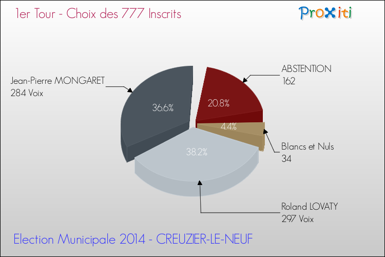 Résultats par rapport aux inscrits au 1er Tour des Elections Municipales 2014 de la commune de CREUZIER-LE-NEUF Elections Municipales 2014 - Résultats par rapport aux inscrits au 1er Tour pour la commune de CREUZIER-LE-NEUF