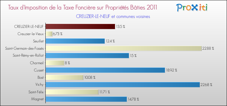 Taux d'imposition de la taxe foncière sur le bati 2011 pour CREUZIER-LE-NEUF et les communes proches Comparaison des taux d'imposition de la taxe foncière sur le bati 2011 pour CREUZIER-LE-NEUF et les communes voisines