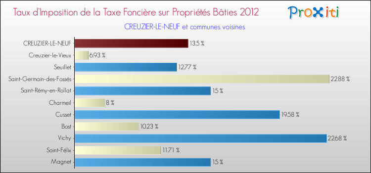 Taux d'imposition de la taxe foncière sur le bati 2012 pour CREUZIER-LE-NEUF et les communes proches Comparaison des taux d'imposition de la taxe foncière sur le bati 2012 pour CREUZIER-LE-NEUF et les communes voisines