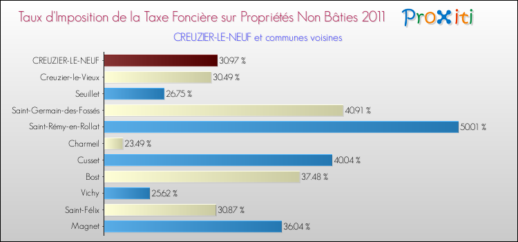 Taux d'imposition de la taxe foncière sur les immeubles et terrains non batis 2011 pour CREUZIER-LE-NEUF et les communes proches Comparaison des taux d'imposition de la taxe foncière sur les immeubles et terrains non batis 2011 pour CREUZIER-LE-NEUF et les communes voisines