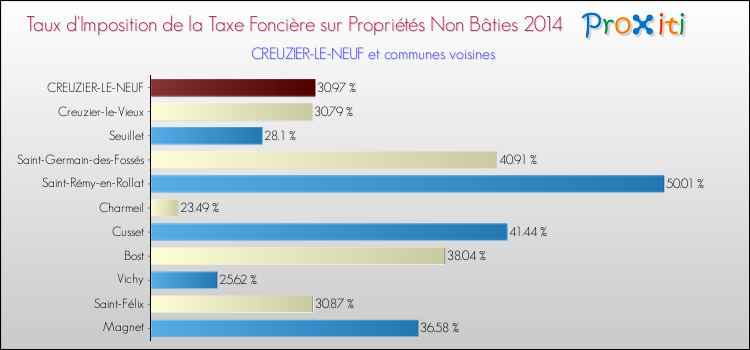 Taux d'imposition de la taxe foncière sur les immeubles et terrains non batis 2014 pour CREUZIER-LE-NEUF et les communes proches Comparaison des taux d'imposition de la taxe foncière sur les immeubles et terrains non batis 2014 pour CREUZIER-LE-NEUF et les communes voisines