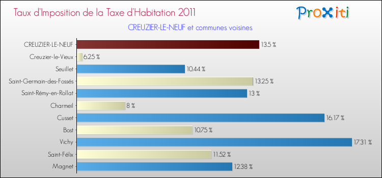 Taux d'imposition de la taxe d'habitation 2011 pour CREUZIER-LE-NEUF et les communes proches Comparaison des taux d'imposition de la taxe d'habitation 2011 pour CREUZIER-LE-NEUF et les communes voisines