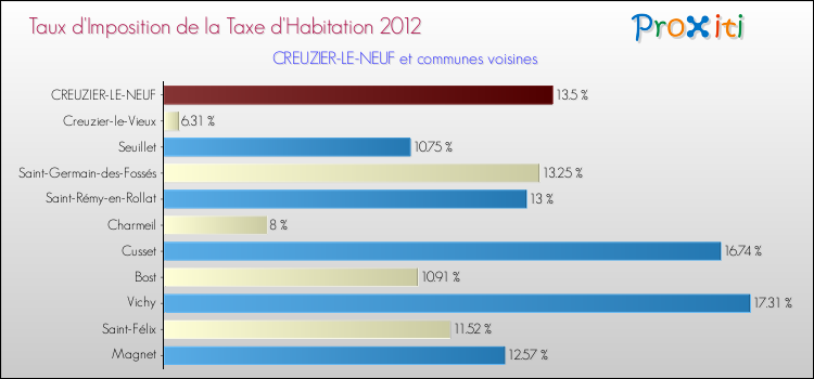 Taux d'imposition de la taxe d'habitation 2012 pour CREUZIER-LE-NEUF et les communes proches Comparaison des taux d'imposition de la taxe d'habitation 2012 pour CREUZIER-LE-NEUF et les communes voisines