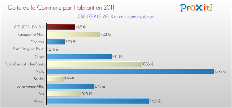 Dette par habitant de la commune en 2011 pour CREUZIER-LE-VIEUX et les communes proches Comparaison de la dette par habitant de la commune en 2011 pour CREUZIER-LE-VIEUX et les communes voisines