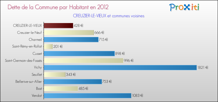 Dette par habitant de la commune en 2012 pour CREUZIER-LE-VIEUX et les communes proches Comparaison de la dette par habitant de la commune en 2012 pour CREUZIER-LE-VIEUX et les communes voisines