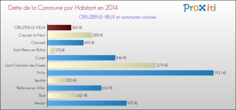 Dette par habitant de la commune en 2014 pour CREUZIER-LE-VIEUX et les communes proches Comparaison de la dette par habitant de la commune en 2014 pour CREUZIER-LE-VIEUX et les communes voisines