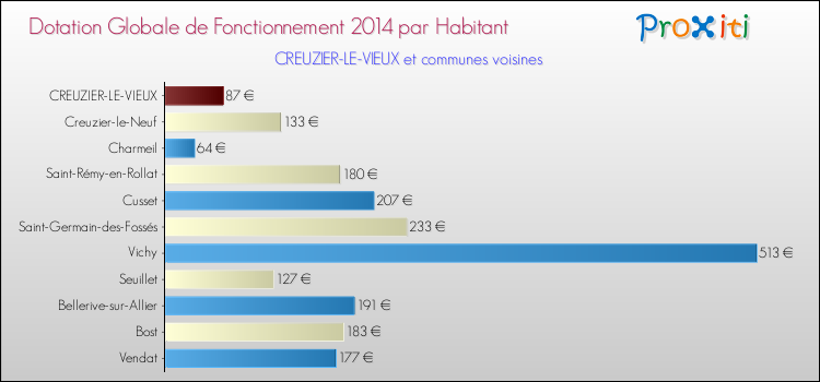 Montant des dotations globales de fonctionnement DGF par Habitant pour CREUZIER-LE-VIEUX et les communes proches en 2014. Comparaison des des dotations globales de fonctionnement DGF par habitant pour CREUZIER-LE-VIEUX et les communes voisines en 2014.