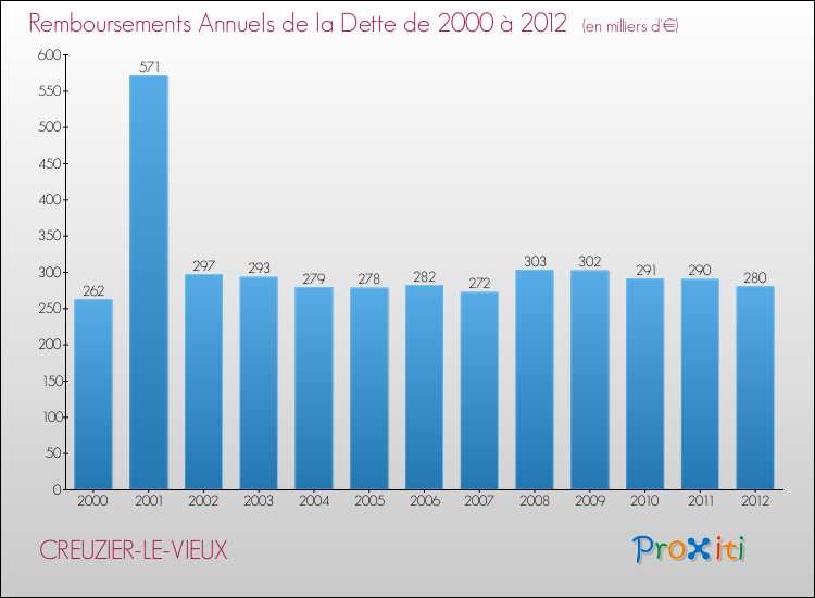 Evolution de l'annuité de la dette pour la commune de CREUZIER-LE-VIEUX de 2000 à 2012 Annuités de la dette pour CREUZIER-LE-VIEUX de 2000 à 2012