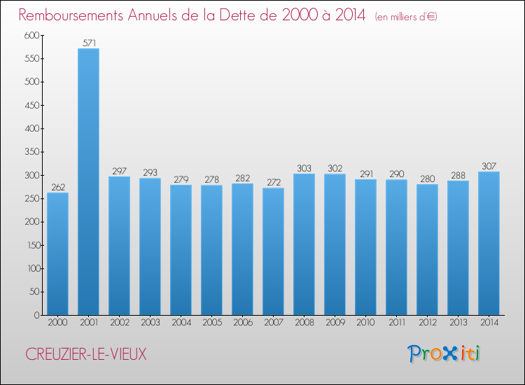 Evolution de l'annuité de la dette pour la commune de CREUZIER-LE-VIEUX de 2000 à 2014 Annuités de la dette pour CREUZIER-LE-VIEUX de 2000 à 2014