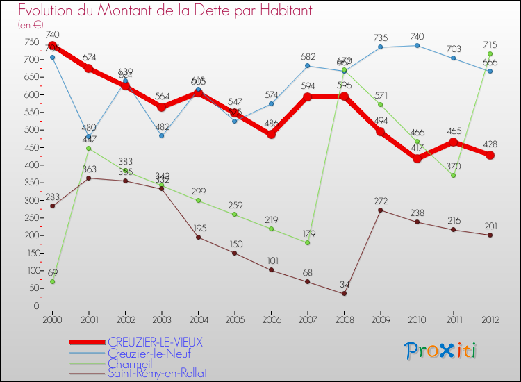 Evolution de la dette par habitant pour la commune de CREUZIER-LE-VIEUX et les communes proches de 2000 à 2012 Comparaison de la dette par habitant pour CREUZIER-LE-VIEUX et les communes voisines de 2000 à 2012