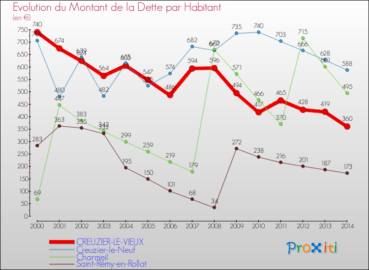 Evolution de la dette par habitant pour la commune de CREUZIER-LE-VIEUX et les communes proches de 2000 à 2014 Comparaison de la dette par habitant pour CREUZIER-LE-VIEUX et les communes voisines de 2000 à 2014