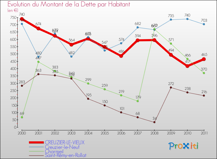 Evolution de la dette par habitant pour la commune de CREUZIER-LE-VIEUX et les communes proches Comparaison de la dette par habitant pour CREUZIER-LE-VIEUX et les communes voisines