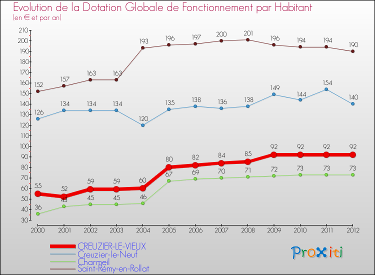 Evolution et montant de la dotation globale de fonctionnement par Habitant pour CREUZIER-LE-VIEUX et les communes proches Comparaison des dotations globales de fonctionnement par habitant pour CREUZIER-LE-VIEUX et les communes voisines
