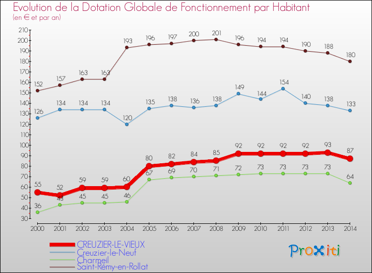 Evolution et montant de la dotation globale de fonctionnement par Habitant pour CREUZIER-LE-VIEUX et les communes proches de 2000 à 2014. Comparaison des dotations globales de fonctionnement par habitant pour CREUZIER-LE-VIEUX et les communes voisines de 2000 à 2014.