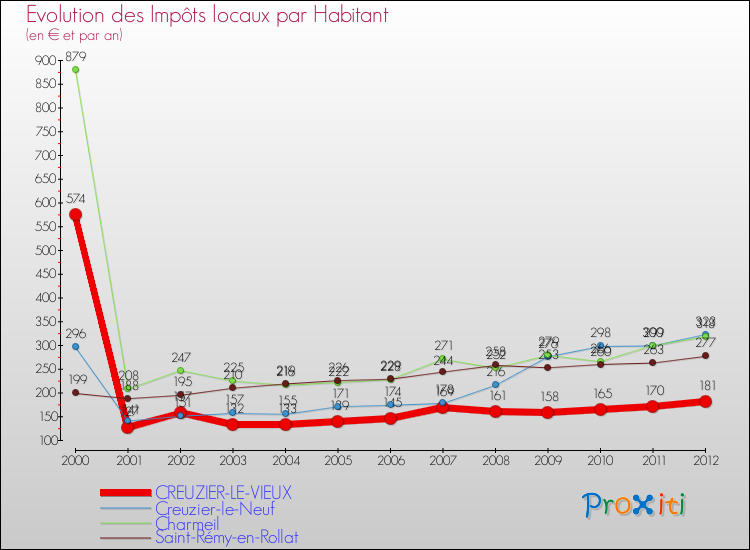Evolution et montant des impôts locaux par Habitant pour CREUZIER-LE-VIEUX et les communes proches Comparaison des impôts locaux par habitant pour CREUZIER-LE-VIEUX et les communes voisines
