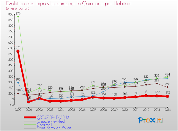 Evolution et montant des impôts locaux par Habitant pour CREUZIER-LE-VIEUX et les communes proches de 2000 à 2014 Comparaison des impôts locaux par habitant pour CREUZIER-LE-VIEUX et les communes voisines de 2000 à 2014