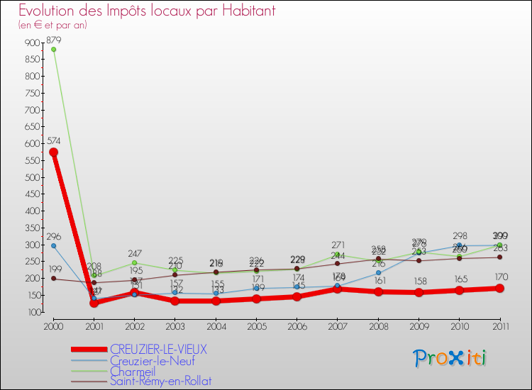 Evolution et montant des impôts locaux par Habitant pour CREUZIER-LE-VIEUX et les communes proches Comparaison des impôts locaux par habitant pour CREUZIER-LE-VIEUX et les communes voisines