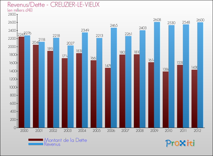 Evolution comparée de la dette et des revenus pour la commune de CREUZIER-LE-VIEUX de 2000 à 2012 Comparaison de la dette et des revenus pour CREUZIER-LE-VIEUX de 2000 à 2012