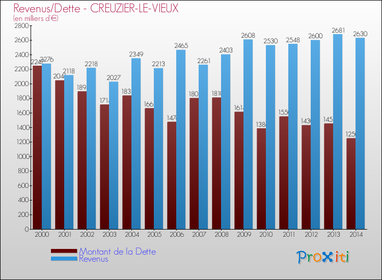 Evolution comparée de la dette et des revenus pour la commune de CREUZIER-LE-VIEUX de 2000 à 2014 Comparaison de la dette et des revenus pour CREUZIER-LE-VIEUX de 2000 à 2014