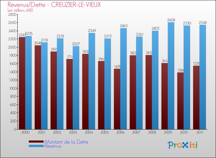 Evolution comparée de la dette et des revenus pour la commune de CREUZIER-LE-VIEUX de 2000 à 2011 Comparaison de la dette et des revenus pour CREUZIER-LE-VIEUX de 2000 à 2011