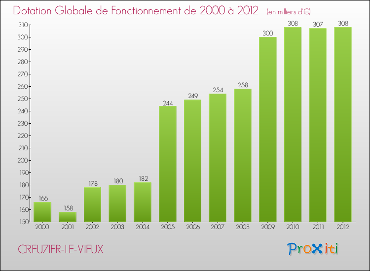 Evolution du montant de la Dotation Globale de Fonctionnement pour la commune de CREUZIER-LE-VIEUX de 2000 à 2012 Evolution du montant de la Dotation Globale de Fonctionnement pour CREUZIER-LE-VIEUX de 2000 à 2012