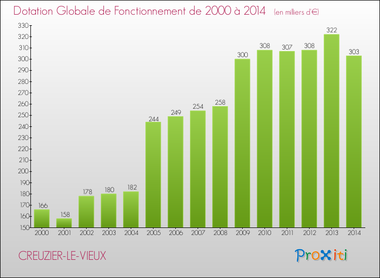 Evolution du montant de la Dotation Globale de Fonctionnement pour la commune de CREUZIER-LE-VIEUX de 2000 à 2014 Evolution du montant de la Dotation Globale de Fonctionnement pour CREUZIER-LE-VIEUX de 2000 à 2014