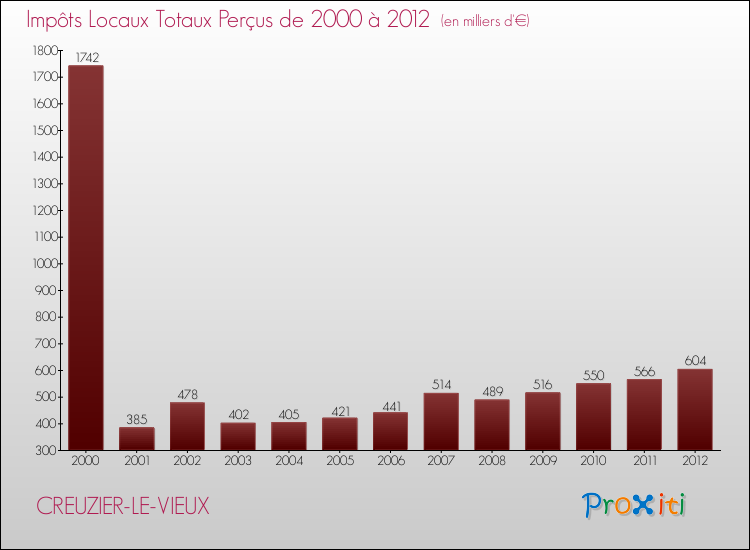 Evolution des Impôts Locaux pour la commune de CREUZIER-LE-VIEUX de 2000 à 2012 Evolution des Impôts Locaux pour CREUZIER-LE-VIEUX de 2000 à 2012