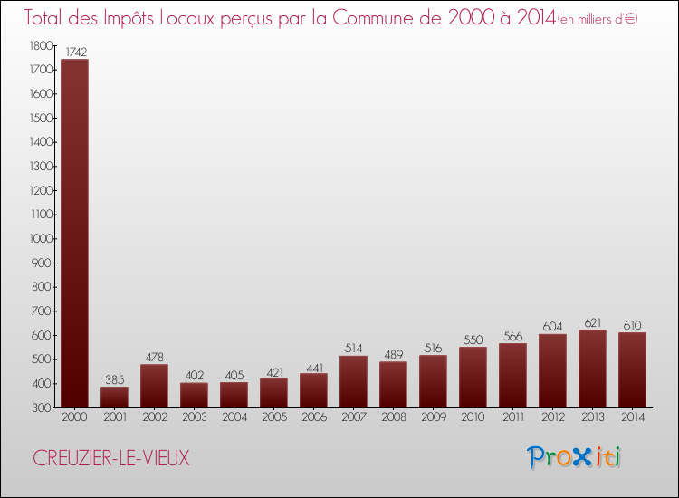Evolution des Impôts Locaux pour la commune de CREUZIER-LE-VIEUX de 2000 à 2014 Evolution des Impôts Locaux pour CREUZIER-LE-VIEUX de 2000 à 2014