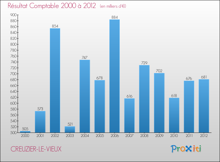 Evolution du résultat comptable pour la commune de CREUZIER-LE-VIEUX de 2000 à 2012 Evolution du résultat comptable pour CREUZIER-LE-VIEUX de 2000 à 2012