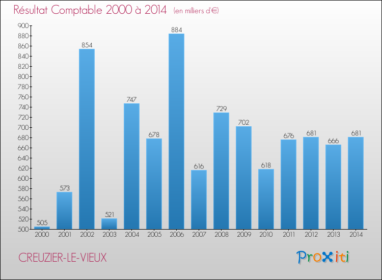 Evolution du résultat comptable pour la commune de CREUZIER-LE-VIEUX de 2000 à 2014 Evolution du résultat comptable pour CREUZIER-LE-VIEUX de 2000 à 2014