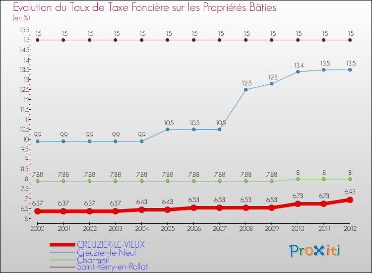 Evolution du taux de la taxe foncière sur le bati pour CREUZIER-LE-VIEUX et les communes proches de 2000 à 2012 Comparaison des taux de taxe foncière sur le bati pour CREUZIER-LE-VIEUX et les communes voisines de 2000 à 2012