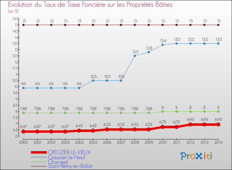 Evolution du taux de la taxe foncière sur le bati pour CREUZIER-LE-VIEUX et les communes proches de 2000 à 2014 Comparaison des taux de taxe foncière sur le bati pour CREUZIER-LE-VIEUX et les communes voisines de 2000 à 2014