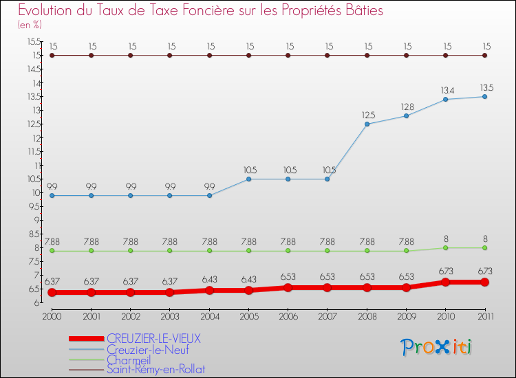 Evolution du taux de la taxe foncière sur le bati pour CREUZIER-LE-VIEUX et les communes proches Comparaison des taux de taxe foncière sur le bati pour CREUZIER-LE-VIEUX et les communes voisines
