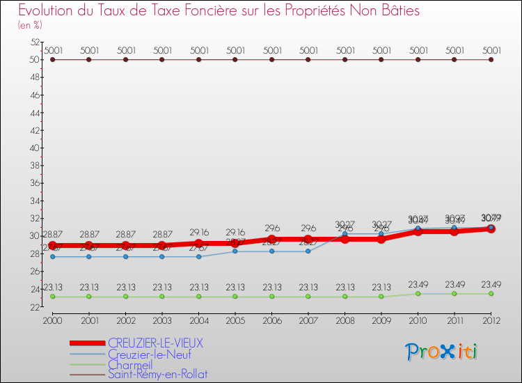 Evolution du taux de la taxe foncière sur les immeubles et terrains non batis pour CREUZIER-LE-VIEUX et les communes proches de 2000 à 2012 Comparaison des taux de la taxe foncière sur les immeubles et terrains non batis pour CREUZIER-LE-VIEUX et les communes voisines de 2000 à 2012