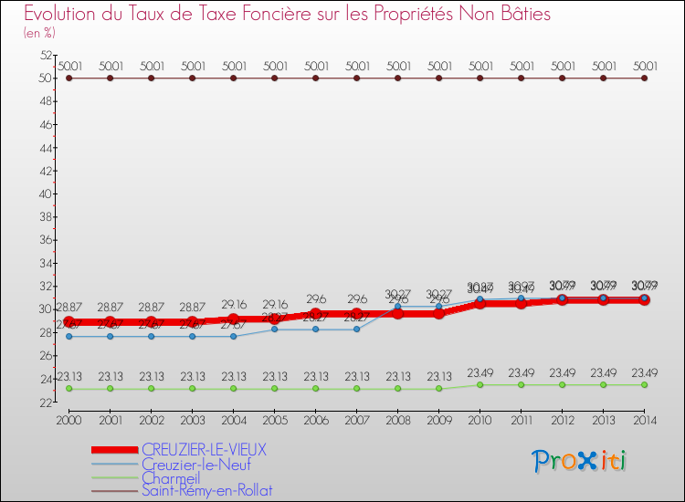 Evolution du taux de la taxe foncière sur les immeubles et terrains non batis pour CREUZIER-LE-VIEUX et les communes proches de 2000 à 2014 Comparaison des taux de la taxe foncière sur les immeubles et terrains non batis pour CREUZIER-LE-VIEUX et les communes voisines de 2000 à 2014