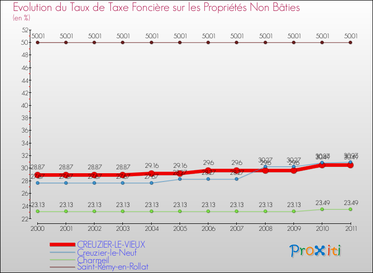 Evolution du taux de la taxe foncière sur les immeubles et terrains non batis pour CREUZIER-LE-VIEUX et les communes proches Comparaison des taux de la taxe foncière sur les immeubles et terrains non batis pour CREUZIER-LE-VIEUX et les communes voisines