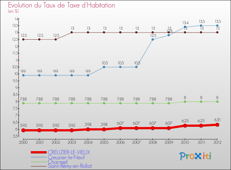 Evolution du taux de la taxe d'habitation pour CREUZIER-LE-VIEUX et les communes proches Comparaison des taux de la taxe d'habitation pour CREUZIER-LE-VIEUX et les communes voisines