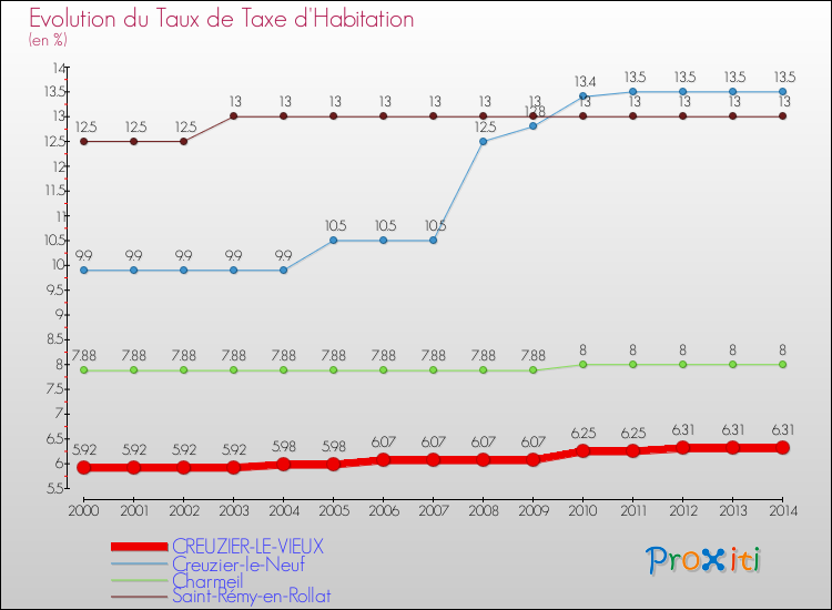 Evolution du taux de la taxe d'habitation pour CREUZIER-LE-VIEUX et les communes proches de 2000 à 2014 Comparaison des taux de la taxe d'habitation pour CREUZIER-LE-VIEUX et les communes voisines de 2000 à 2014