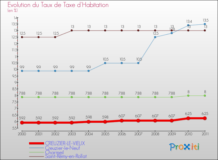 Evolution du taux de la taxe d'habitation pour CREUZIER-LE-VIEUX et les communes proches Comparaison des taux de la taxe d'habitation pour CREUZIER-LE-VIEUX et les communes voisines