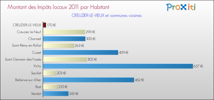 Montant des impôts locaux par Habitant pour CREUZIER-LE-VIEUX et les communes proches Comparaison des impôts locaux par habitant pour CREUZIER-LE-VIEUX et les communes voisines