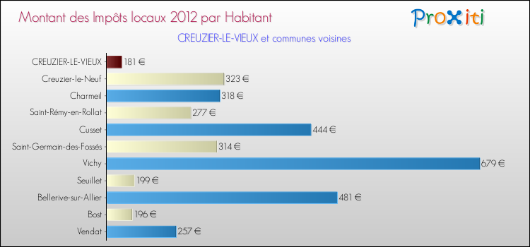 Montant des impôts locaux par Habitant pour CREUZIER-LE-VIEUX et les communes proches Comparaison des impôts locaux par habitant pour CREUZIER-LE-VIEUX et les communes voisines