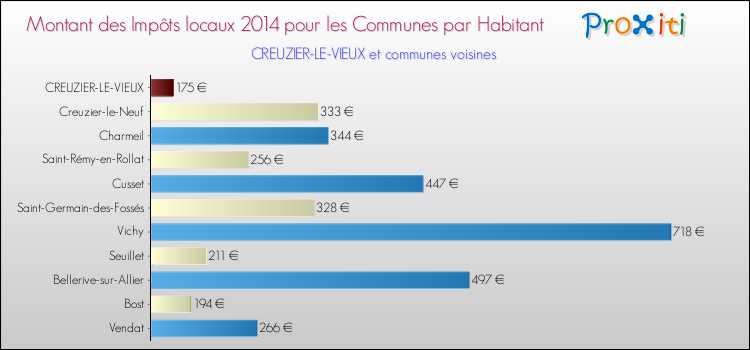 Montant des impôts locaux par Habitant pour CREUZIER-LE-VIEUX et les communes proches en 2014 Comparaison des impôts locaux par habitant pour CREUZIER-LE-VIEUX et les communes voisines en 2014