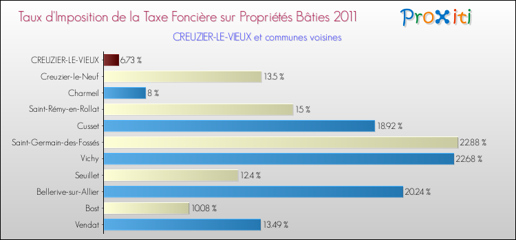 Taux d'imposition de la taxe foncière sur le bati 2011 pour CREUZIER-LE-VIEUX et les communes proches Comparaison des taux d'imposition de la taxe foncière sur le bati 2011 pour CREUZIER-LE-VIEUX et les communes voisines