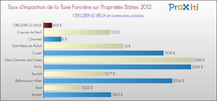 Taux d'imposition de la taxe foncière sur le bati 2012 pour CREUZIER-LE-VIEUX et les communes proches Comparaison des taux d'imposition de la taxe foncière sur le bati 2012 pour CREUZIER-LE-VIEUX et les communes voisines
