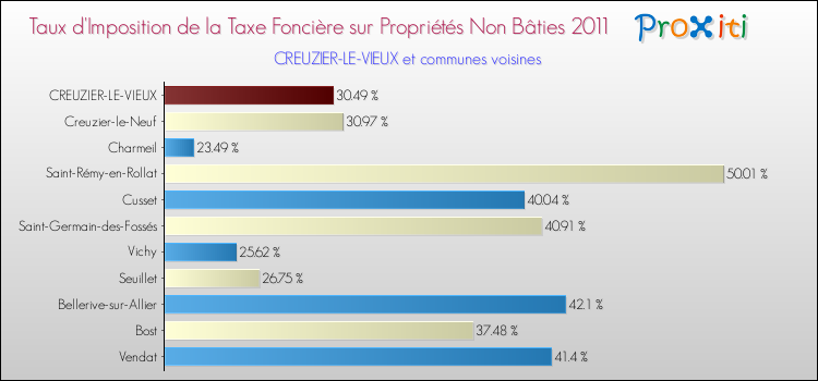 Taux d'imposition de la taxe foncière sur les immeubles et terrains non batis 2011 pour CREUZIER-LE-VIEUX et les communes proches Comparaison des taux d'imposition de la taxe foncière sur les immeubles et terrains non batis 2011 pour CREUZIER-LE-VIEUX et les communes voisines