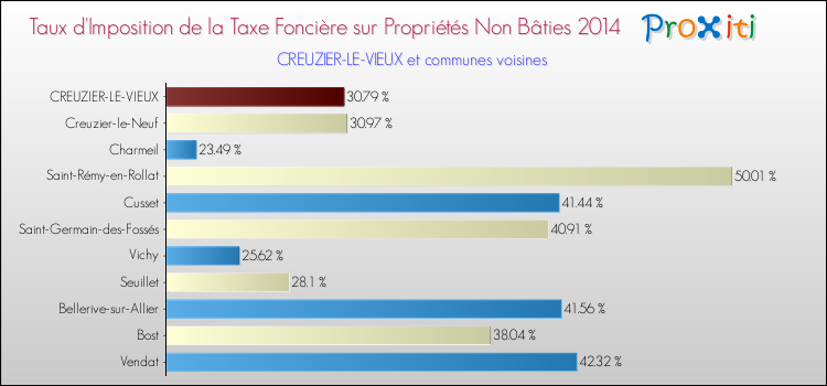 Taux d'imposition de la taxe foncière sur les immeubles et terrains non batis 2014 pour CREUZIER-LE-VIEUX et les communes proches Comparaison des taux d'imposition de la taxe foncière sur les immeubles et terrains non batis 2014 pour CREUZIER-LE-VIEUX et les communes voisines