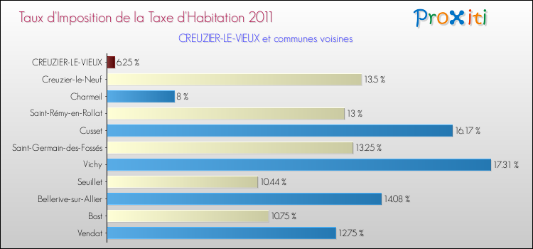Taux d'imposition de la taxe d'habitation 2011 pour CREUZIER-LE-VIEUX et les communes proches Comparaison des taux d'imposition de la taxe d'habitation 2011 pour CREUZIER-LE-VIEUX et les communes voisines