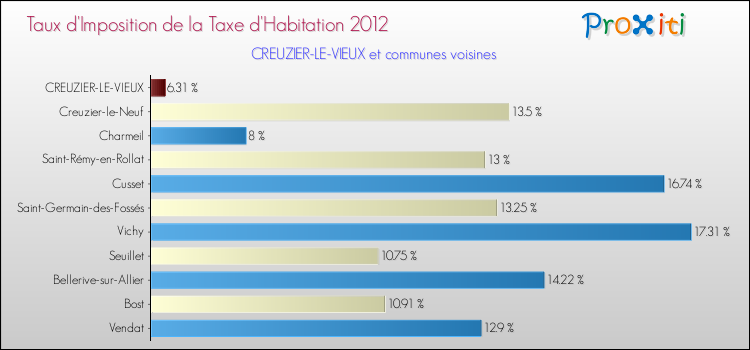 Taux d'imposition de la taxe d'habitation 2012 pour CREUZIER-LE-VIEUX et les communes proches Comparaison des taux d'imposition de la taxe d'habitation 2012 pour CREUZIER-LE-VIEUX et les communes voisines
