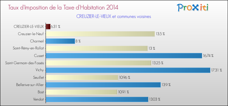 Taux d'imposition de la taxe d'habitation 2014 pour CREUZIER-LE-VIEUX et les communes proches Comparaison des taux d'imposition de la taxe d'habitation 2014 pour CREUZIER-LE-VIEUX et les communes voisines